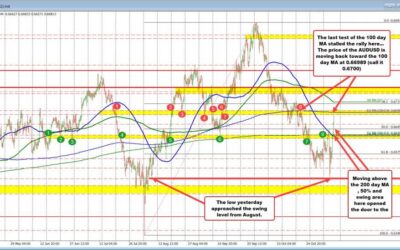 AUDUSD runs up to key daily moving average. Key level at 200 day MA st 0.6691