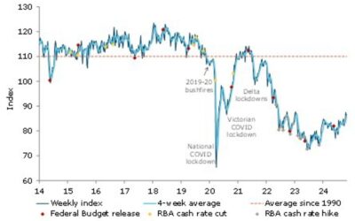 Australia weekly consumer sentiment survey comes in at 86.5 (prior 86.4)