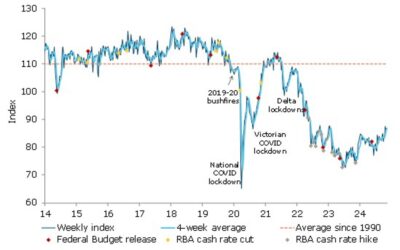 Australian Consumer Confidence continues to trend up, but still deeply pessimistic at 86.7