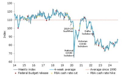 Australian Consumer Confidence, weekly survey, comes in at 86.8 (prior 86.7)