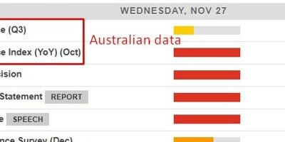 Australian CPI due at the bottom of the hour – what to expect and why its not official