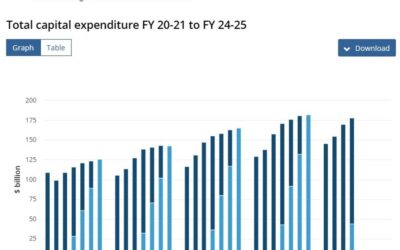 Australian data: Q3 Capex headline rose 1.1% vs. +0.9% expected & -2.2% prior