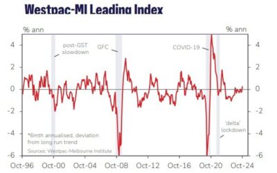 Australian Leading Index first clear ‘above-trend’ result since November 2023