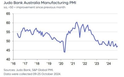 Australian manufacturing PMI for October 2024 (final) 47.3 (prior 46.7)