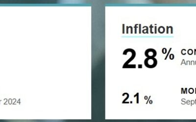 Australian October Melbourne Institute Inflation Gauge +0.3% m/m (prior +0.1%)