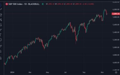 Bank of America says US stock mkt statistically expensive, raises 2025 price target anyway