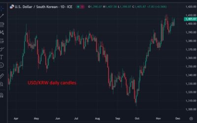 Bank of Korea Expected to Hold Base Rate; USD Strength Cited as a Reason