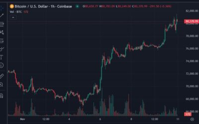 Bitcoin above US$80K