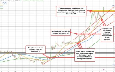 Bitcoin bullish bias is strong