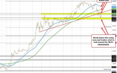 Bitcoin continues its correction lower today from near 100K levels. What next technically?