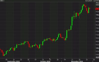 Bitcoin edges lower on Thanksgiving