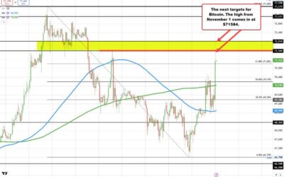 Bitcoin is running higher