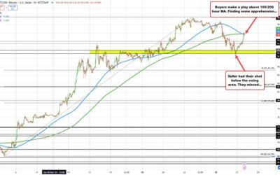 Bitcoin races up to 100 and 200 hour MA and finds some apprehension