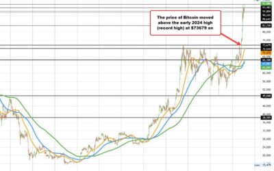 Bitcoin trades to a new all-time high