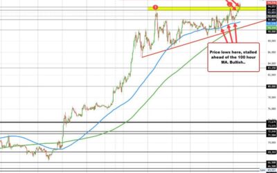 Bitcoin trades to another new record high at $94,852