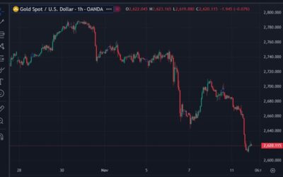 Bitcoin up, gold down … why is gold plummeting?