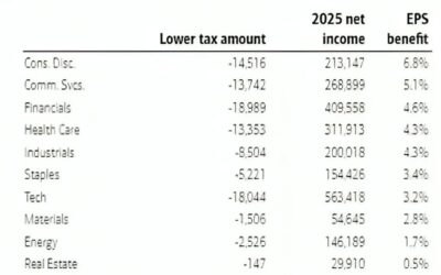 BoA expect a 4% EPS benefit for S&P 500 equites from Trump corporate tax cuts