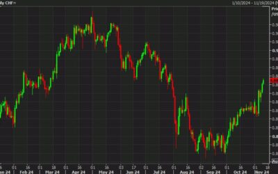 BofA: Life don’t come easy for CHF: What’s the trade?