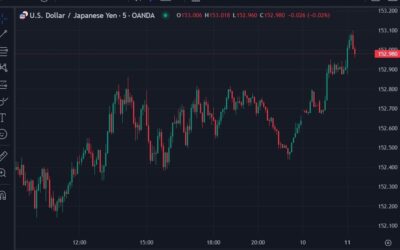 “BOJ divided on rate hike timing” – USD/JPY pops a little higher on the session