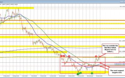 Break higher in the EURUSD fails…