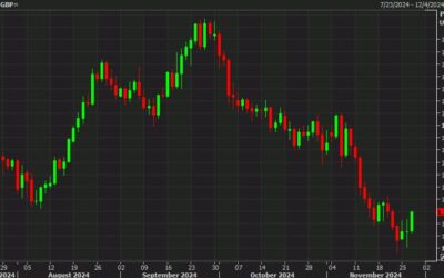 Cable touches 1.2650 in the second day of gains. US dollar slumping again