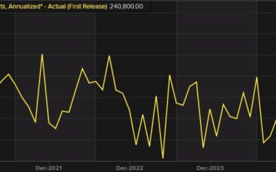 Canada housing starts for Oct (annualized) 240.8K vs 240.0K estimate