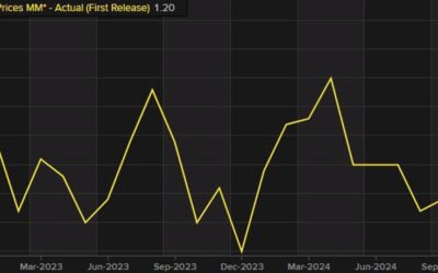 Canada producer price is for October 1 .2% versus -0.8% last month