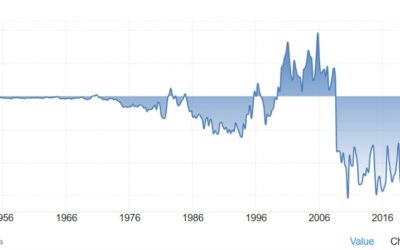 Canada Q3 current account -3.2 billion vs -9.3 billion expected