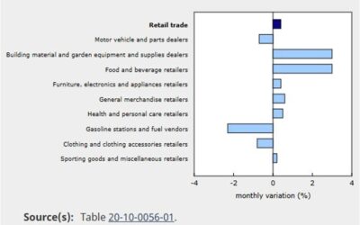 Canada retail sales for September 0.4% vs 0.4% estimate