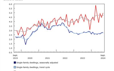 Canada Sept building permits +11.5% vs +1.7% expected