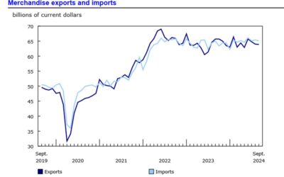 Canada September trade balance -1.26 billion vs -0.80 billion