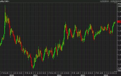 Canadian dollar falls to the lowest since 2020