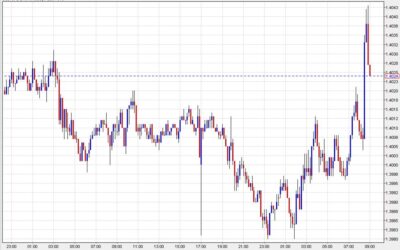 Canadian dollar slumps after GDP report underscores a slowing economy