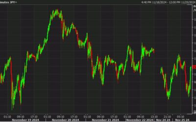 Can’t keep USD/JPY down even with Treasury yields sinking