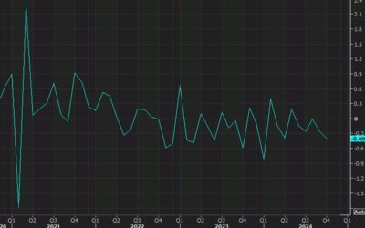 Chicago Fed November national activity index -0.40 vs -0.28 prior