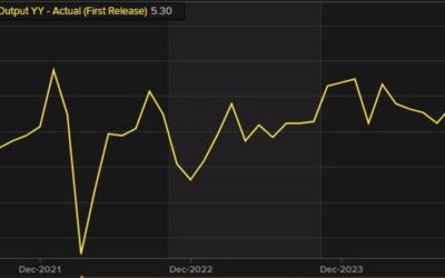 China industrial production 5.3% versus 5.6% estimate