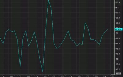 China official manufacturing PMI improves while the services PMI slips