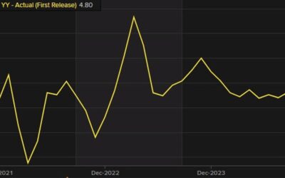 China retail sales euro year for October 4.8% versus 3.8% expected