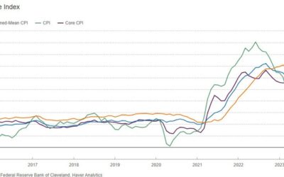 Cleveland Fed median CPI +4.1% y/y