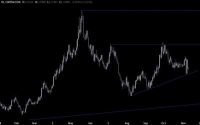 Copper Technical Analysis – The sentiment remains cautious