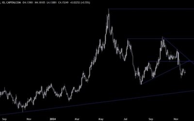 Copper Technical Analysis – The sentiment remains mixed