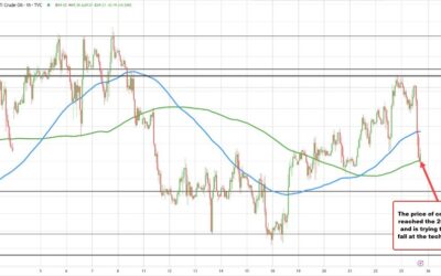 Crude oil is trading sharply lower and down close to $2 on the day