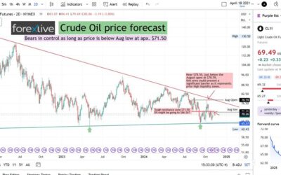 Crude oil price forecast