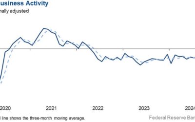 Dallas Fed manufacturing business index -2.7 vs -3.0 prior