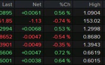 Dollar on the backfoot with focus on the US election tomorrow