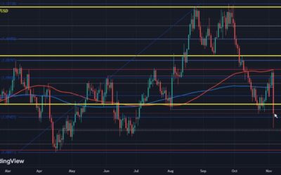 Dollar sits comfortably higher but takes its foot off the gas pedal for now