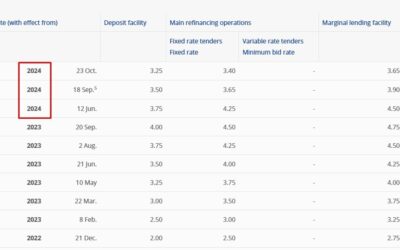 ECB Villeroy says falling inflation allows the Bank to lower interest rates