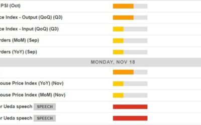 Economic calendar in Asia 18 November 2024 – BoJ Gov Ueda speaking, RBA’s Kent speaking