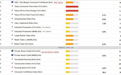 Economic calendar in Asia Friday, November 29, 2024 – Tokyo inflation data