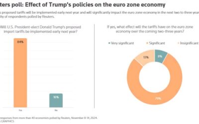 Economists expect Eurozone economy to be hit by Trump tariffs early next year